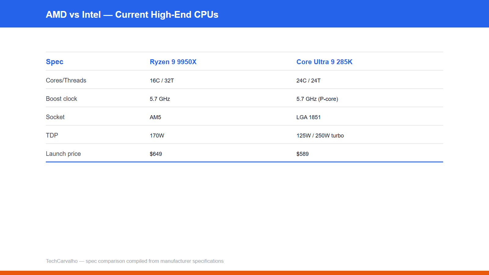 TechCarvalho original spec comparison graphic: amd vs intel flagship