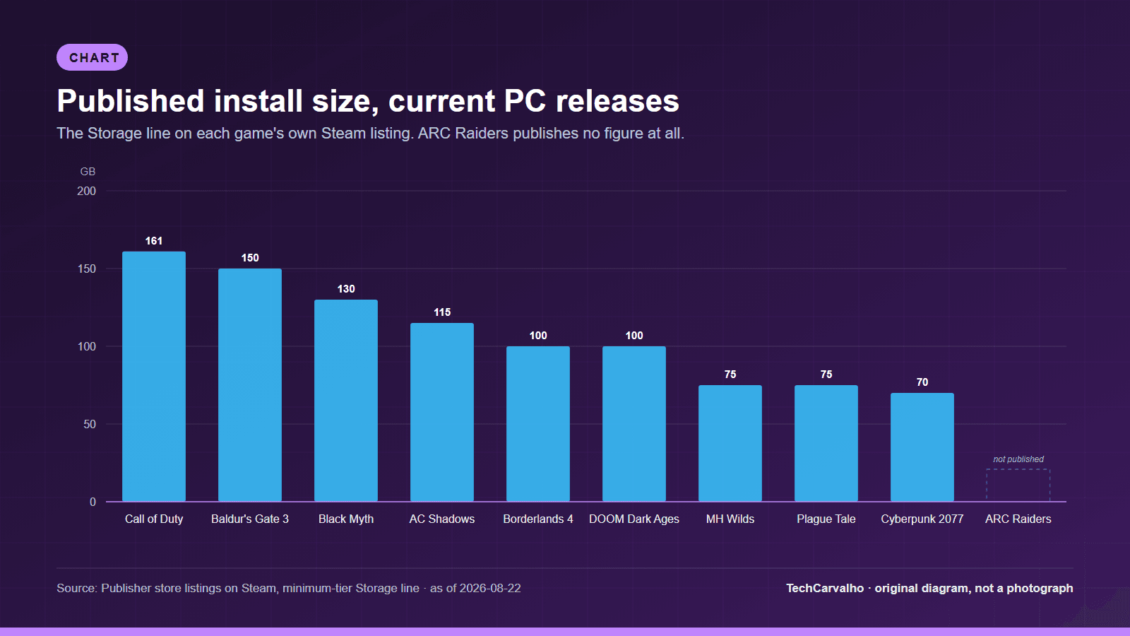 Original Tech Carvalho bar chart: Published install size, current PC releases, in GB, across 10 categories and 1 series (1 data point not available and shown as gaps). Source: Publisher store listings on Steam, minimum-tier Storage line, as of 2026-08-22.