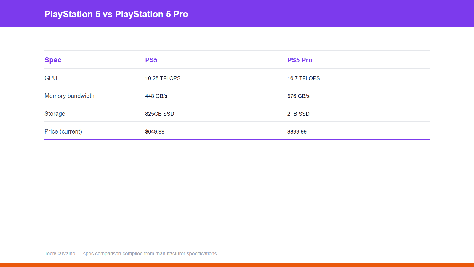 TechCarvalho original spec comparison graphic: ps5 vs ps5pro