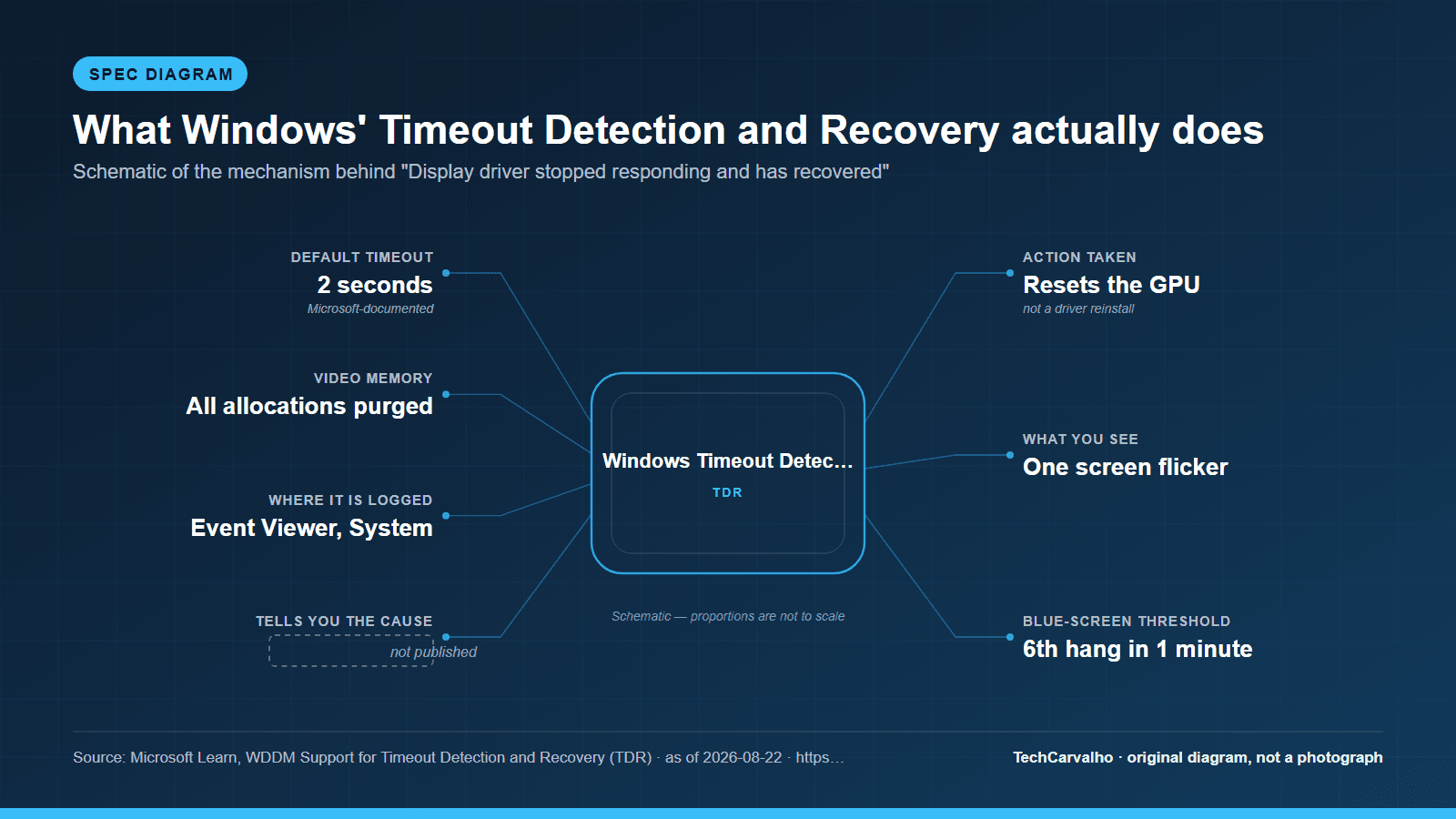 Original Tech Carvalho labelled diagram (abstract, not a photograph) showing 7 specifications for Windows Timeout Detection and Recovery (TDR), 1 of which are not published. Source: Microsoft Learn, WDDM Support for Timeout Detection and Recovery (TDR), as of 2026-08-22.