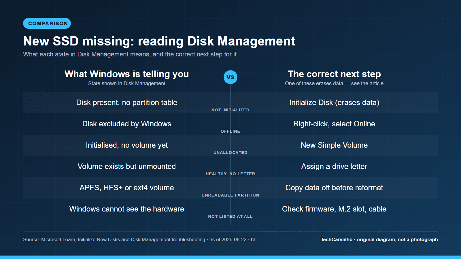 Original Tech Carvalho comparison graphic: What Windows is telling you versus The correct next step, comparing 6 specifications. Source: Microsoft Learn, Initialize New Disks and Disk Management troubleshooting, as of 2026-08-22.