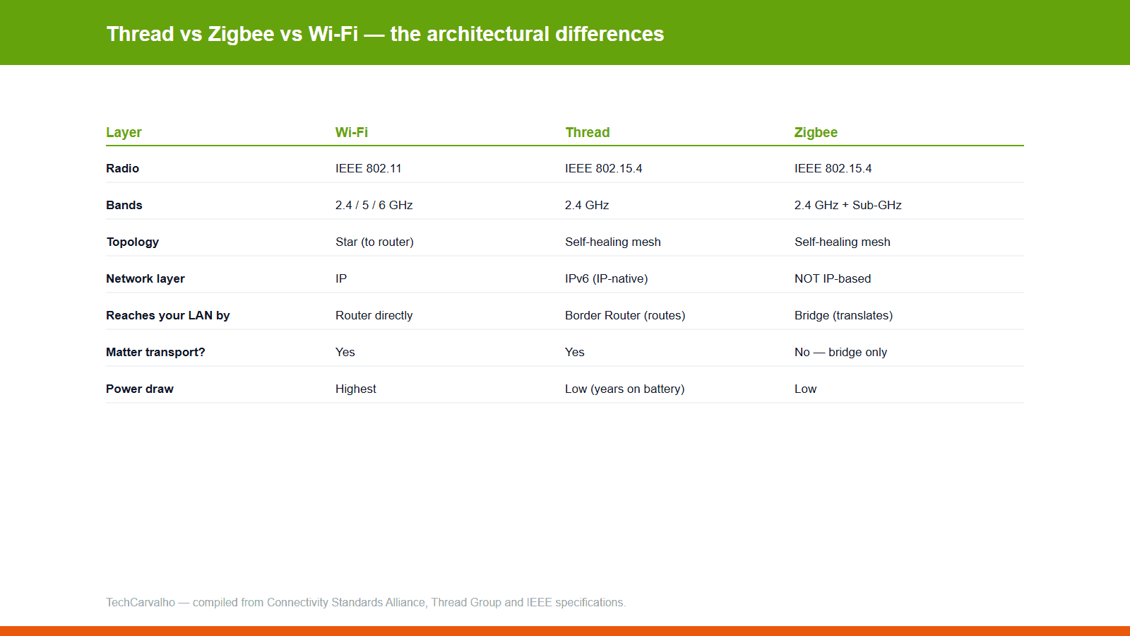 TechCarvalho original comparison table: Thread vs Zigbee vs Wi-Fi radio, topology, network layer and Matter support