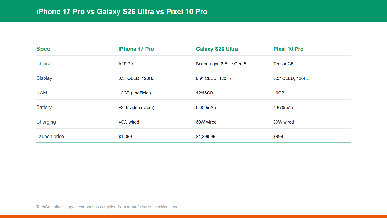TechCarvalho original spec comparison graphic: iphone17pro s26ultra pixel10pro