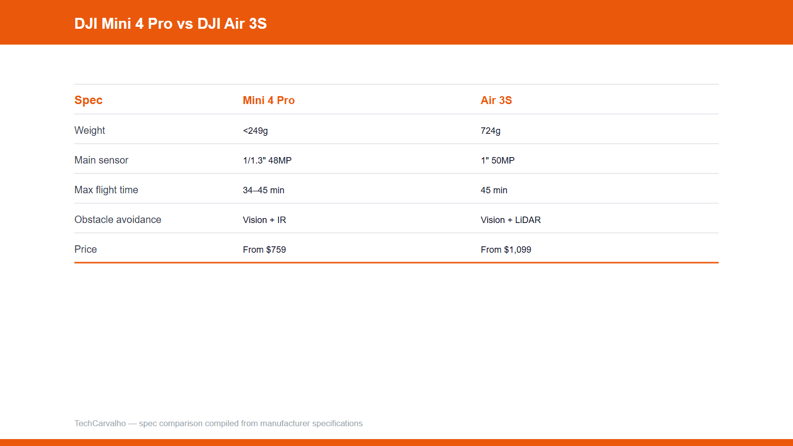 TechCarvalho original spec comparison graphic: mini4pro vs air3s