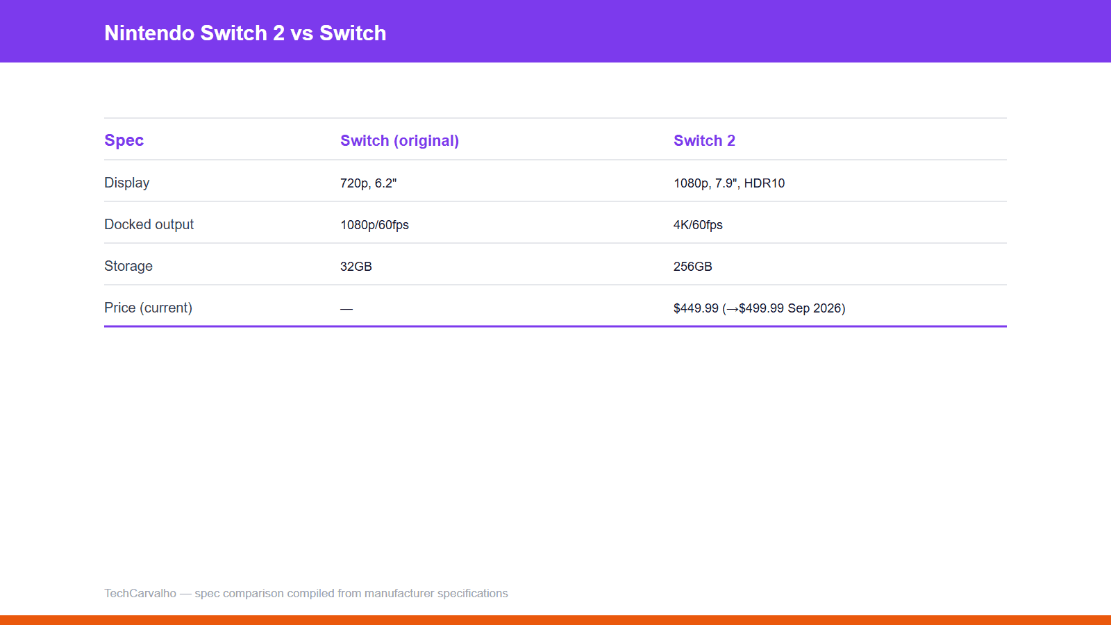 TechCarvalho original spec comparison graphic: switch2 vs switch
