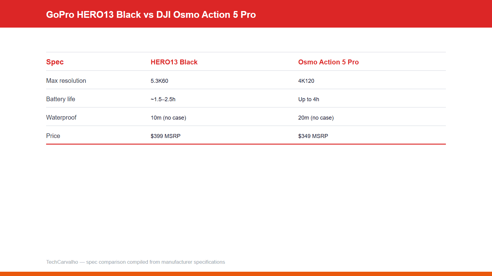 TechCarvalho original spec comparison graphic: hero13 vs action5pro