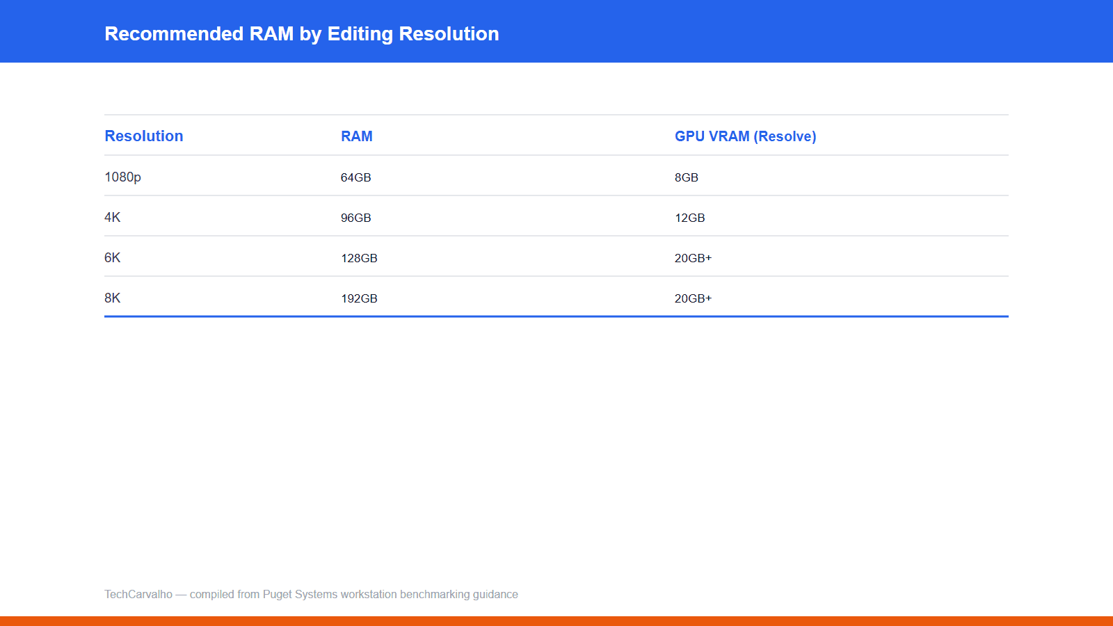 TechCarvalho original comparison graphic: editing ram