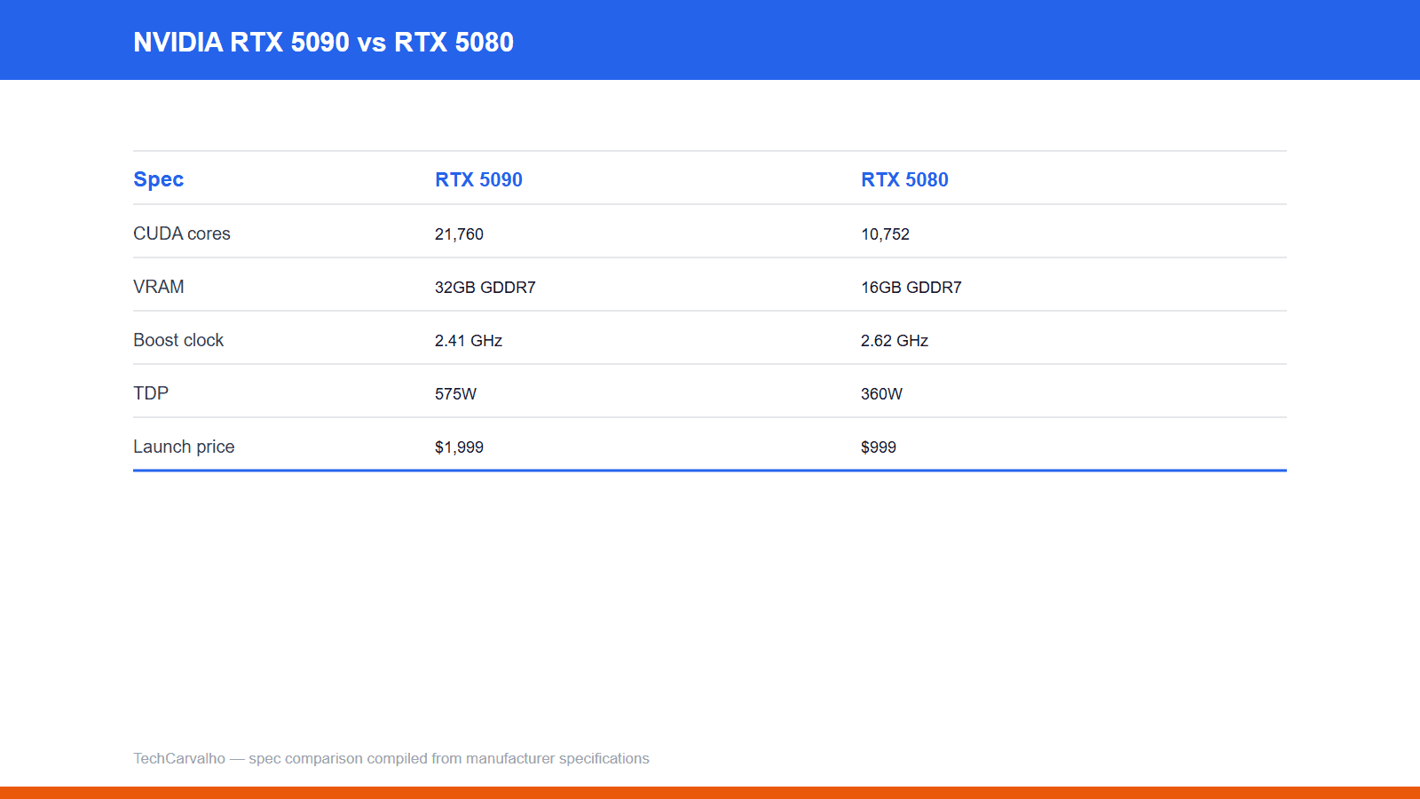 TechCarvalho original spec comparison graphic: rtx5090 vs 5080