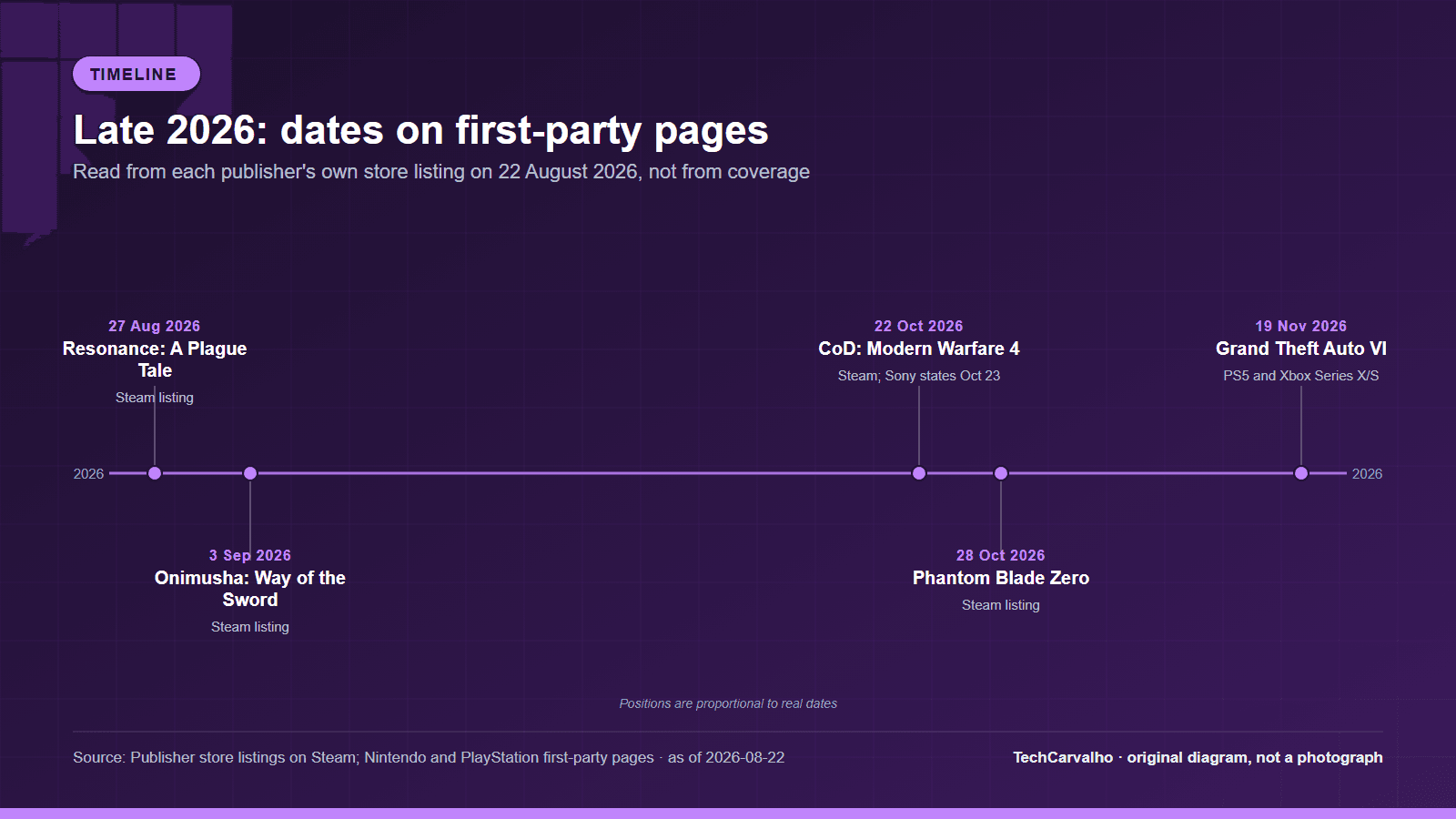 Original Tech Carvalho timeline diagram: Late 2026: dates on first-party pages, plotting 5 dated events from 27 Aug 2026 to 19 Nov 2026. Source: Publisher store listings on Steam; Nintendo and PlayStation first-party pages, as of 2026-08-22.