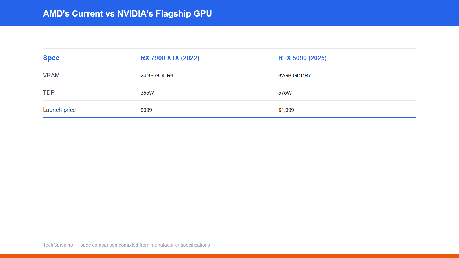 TechCarvalho original spec comparison graphic: amd no flagship gpu