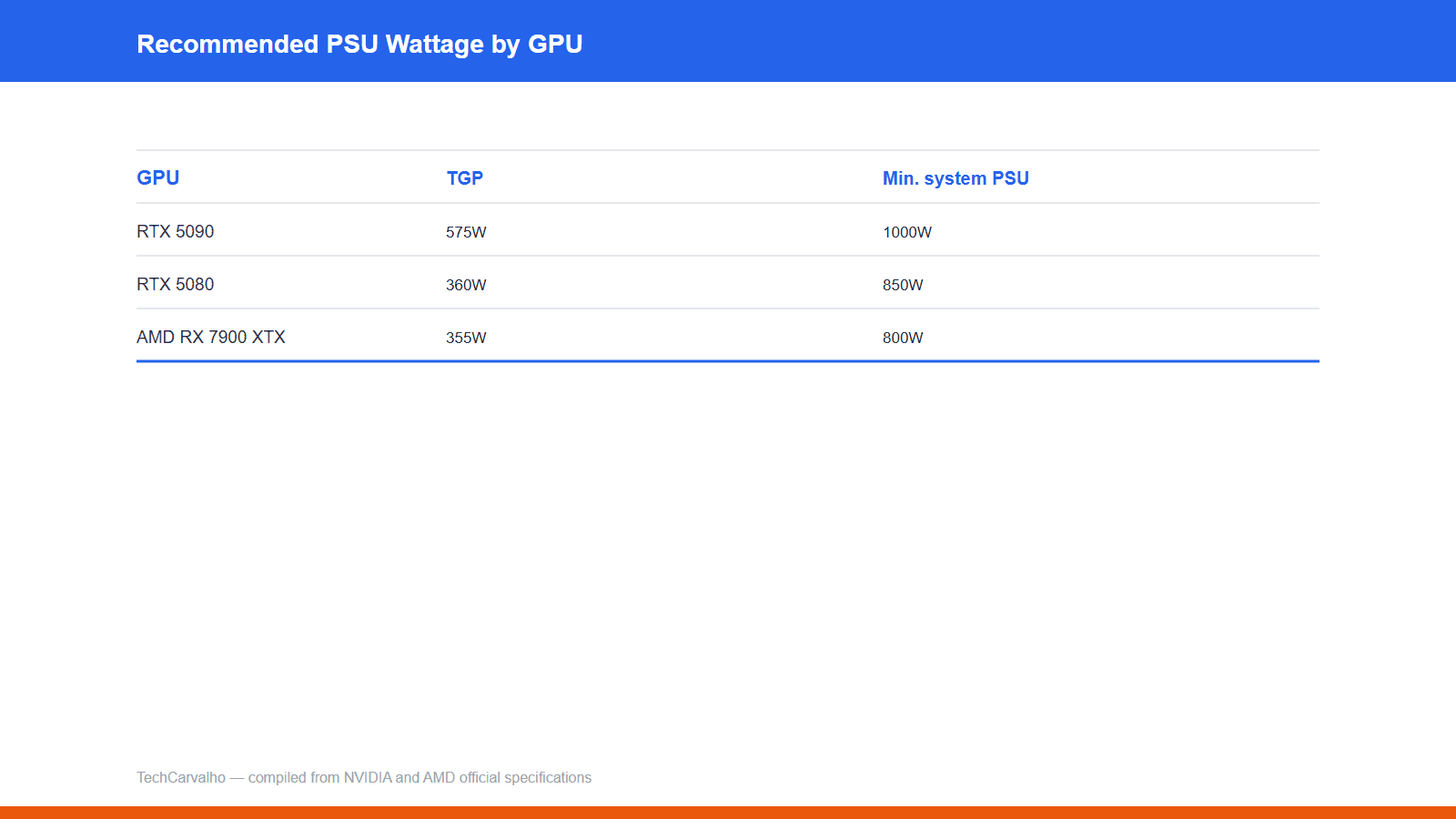 TechCarvalho original comparison graphic: psu wattage