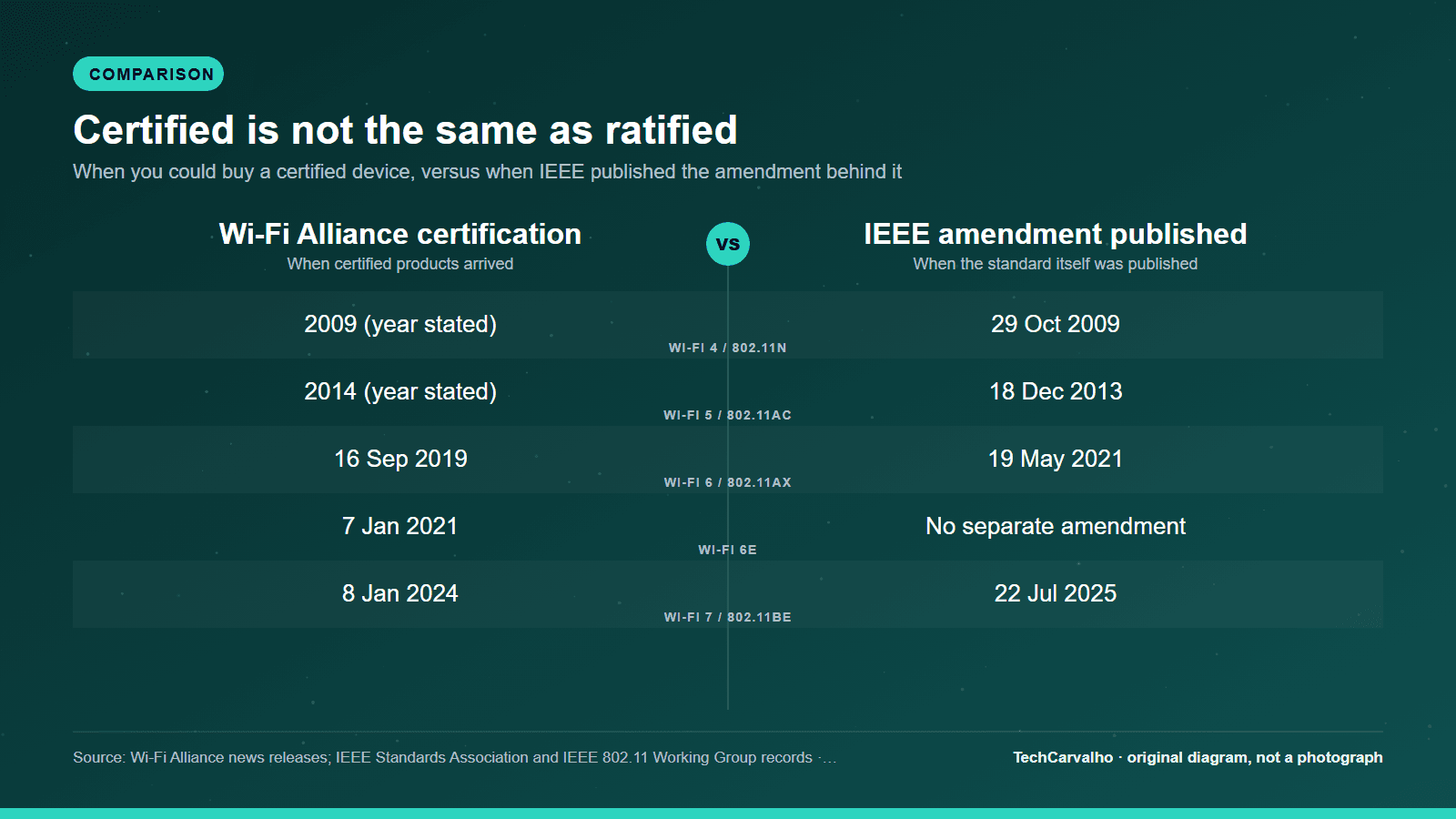 Original Tech Carvalho comparison graphic: Wi-Fi Alliance certification versus IEEE amendment published, comparing 5 specifications. Source: Wi-Fi Alliance news releases; IEEE Standards Association and IEEE 802.11 Working Group records, as of 2026-08-22.