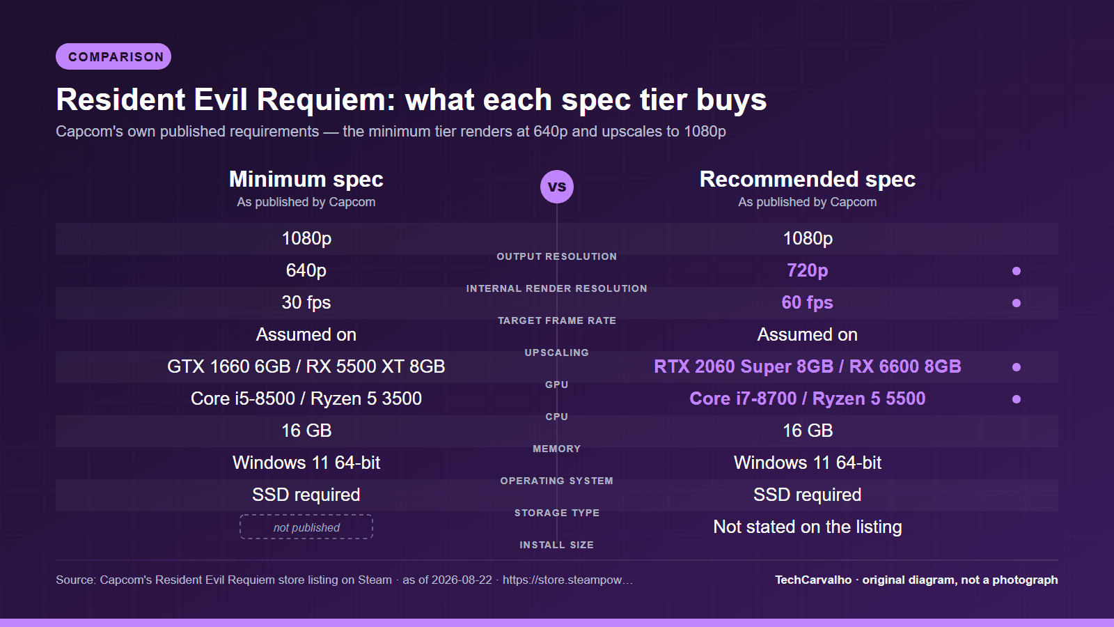 Original Tech Carvalho comparison graphic: Minimum spec versus Recommended spec, comparing 10 specifications (1 with a value not available on one side). Source: Capcom's Resident Evil Requiem store listing on Steam, as of 2026-08-22.