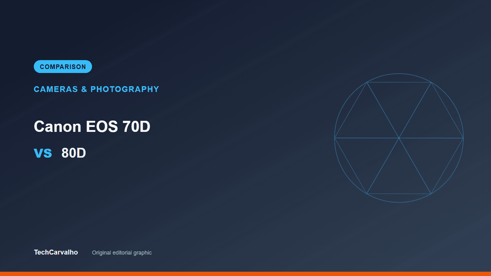 TechCarvalho editorial graphic for "Canon EOS 70D vs 80D vs 90D: What Actually Changed Between Generations" — Cameras & Photography comparison