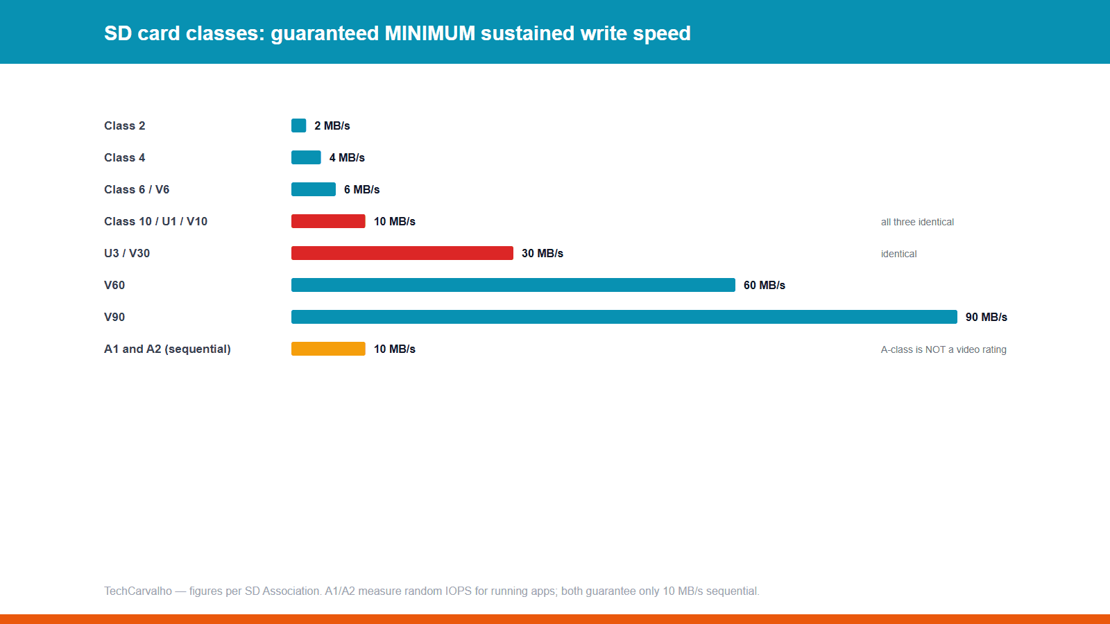 TechCarvalho original chart: SD card speed classes and their guaranteed minimum sustained write speeds