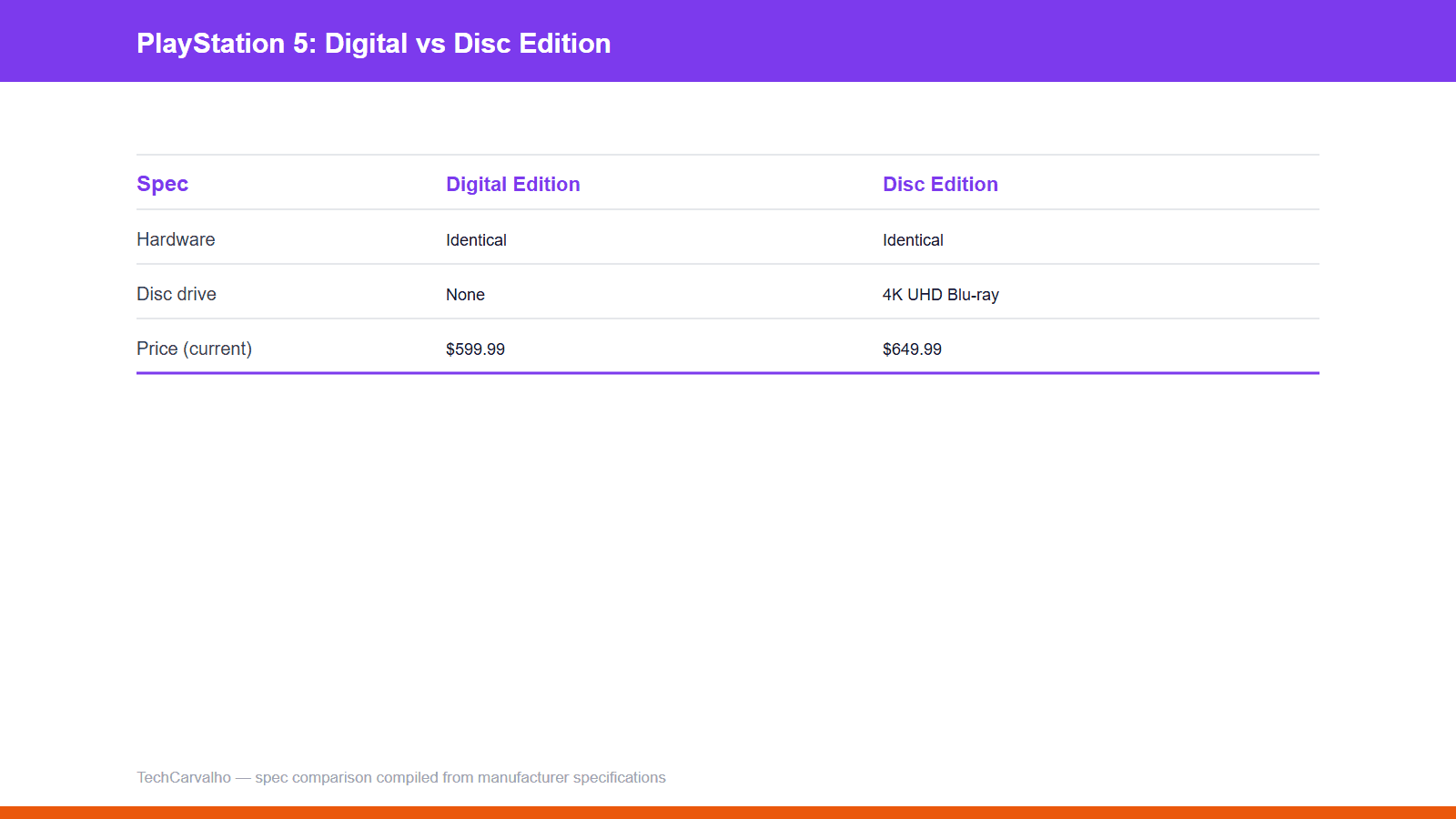 TechCarvalho original spec comparison graphic: ps5 digital vs disc