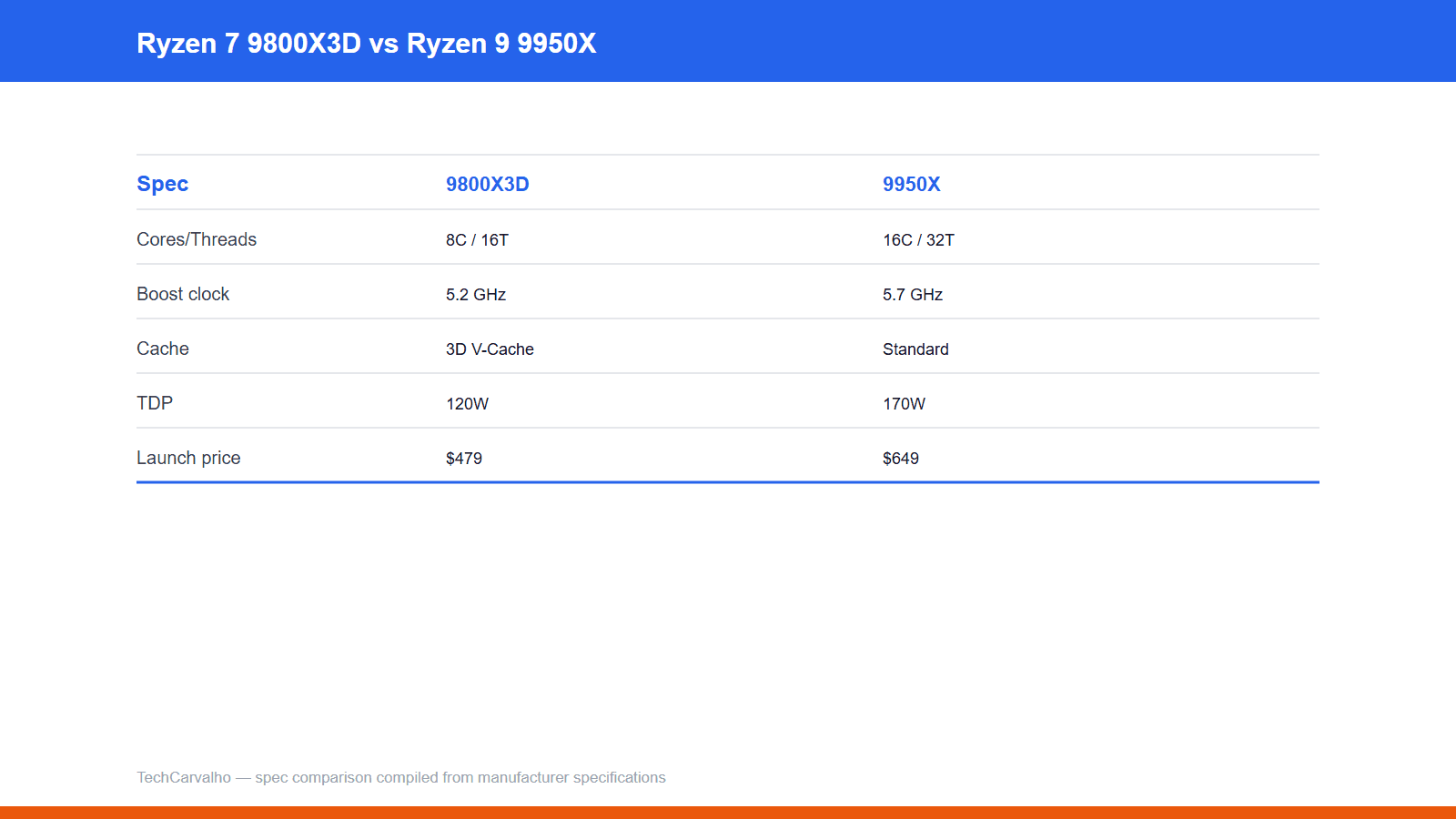 TechCarvalho original spec comparison graphic: 9800x3d vs 9950x
